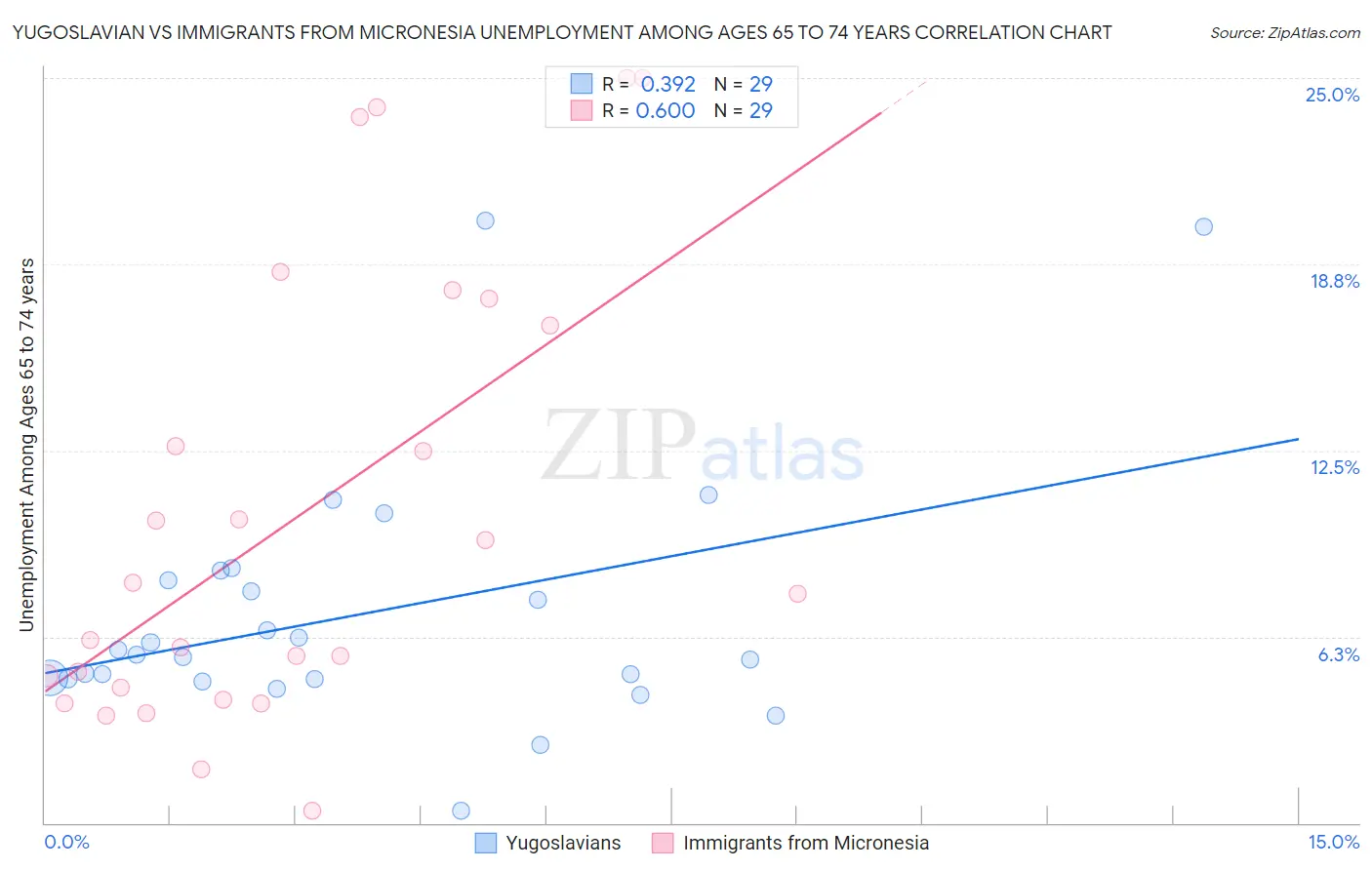 Yugoslavian vs Immigrants from Micronesia Unemployment Among Ages 65 to 74 years