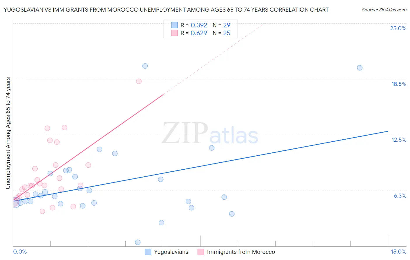 Yugoslavian vs Immigrants from Morocco Unemployment Among Ages 65 to 74 years