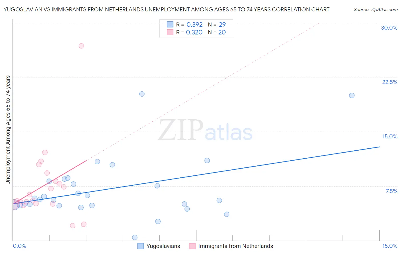 Yugoslavian vs Immigrants from Netherlands Unemployment Among Ages 65 to 74 years