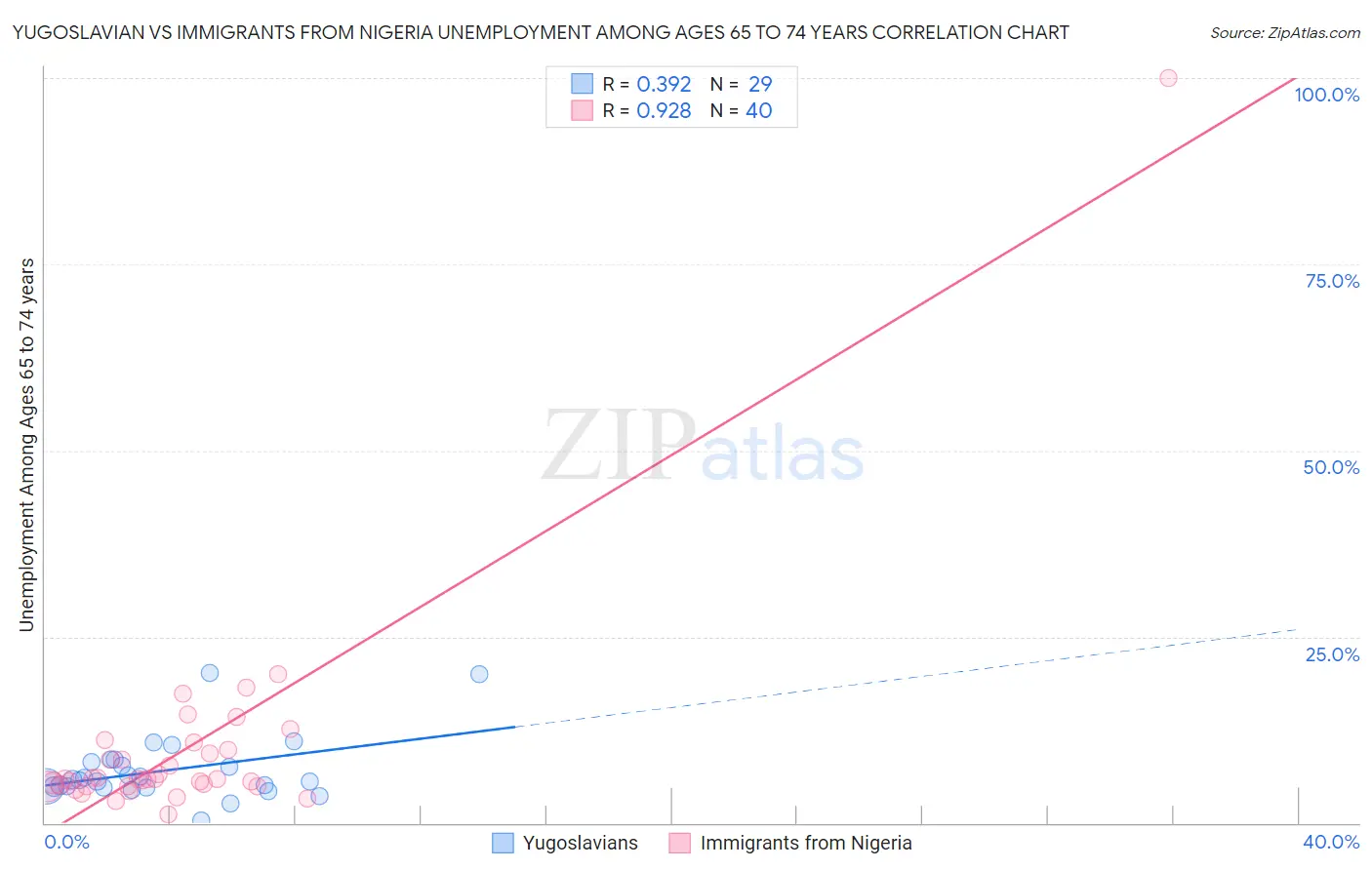 Yugoslavian vs Immigrants from Nigeria Unemployment Among Ages 65 to 74 years