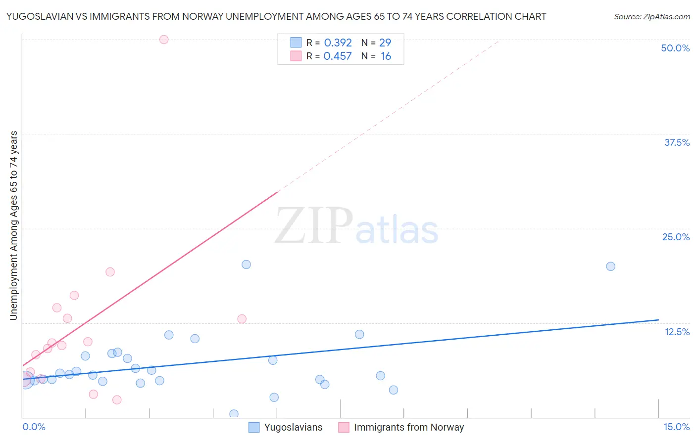 Yugoslavian vs Immigrants from Norway Unemployment Among Ages 65 to 74 years