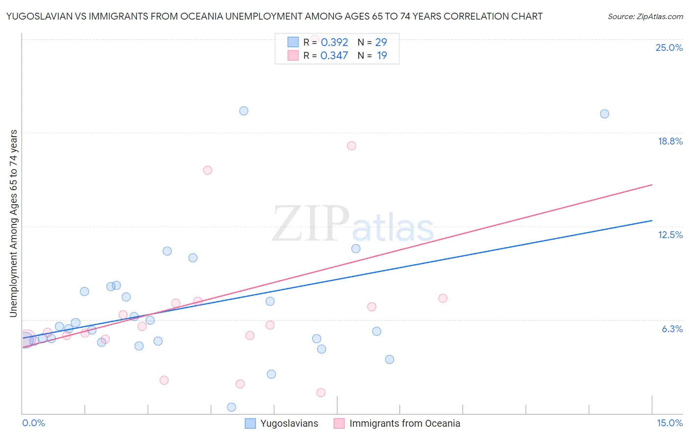 Yugoslavian vs Immigrants from Oceania Unemployment Among Ages 65 to 74 years