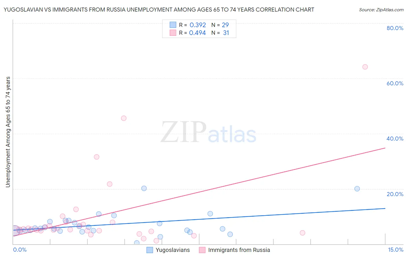 Yugoslavian vs Immigrants from Russia Unemployment Among Ages 65 to 74 years