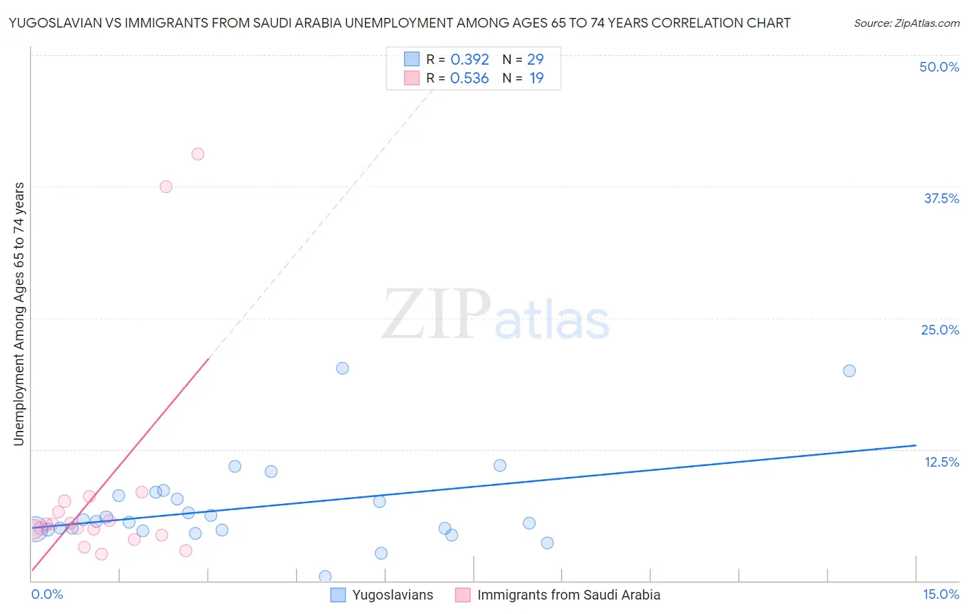 Yugoslavian vs Immigrants from Saudi Arabia Unemployment Among Ages 65 to 74 years