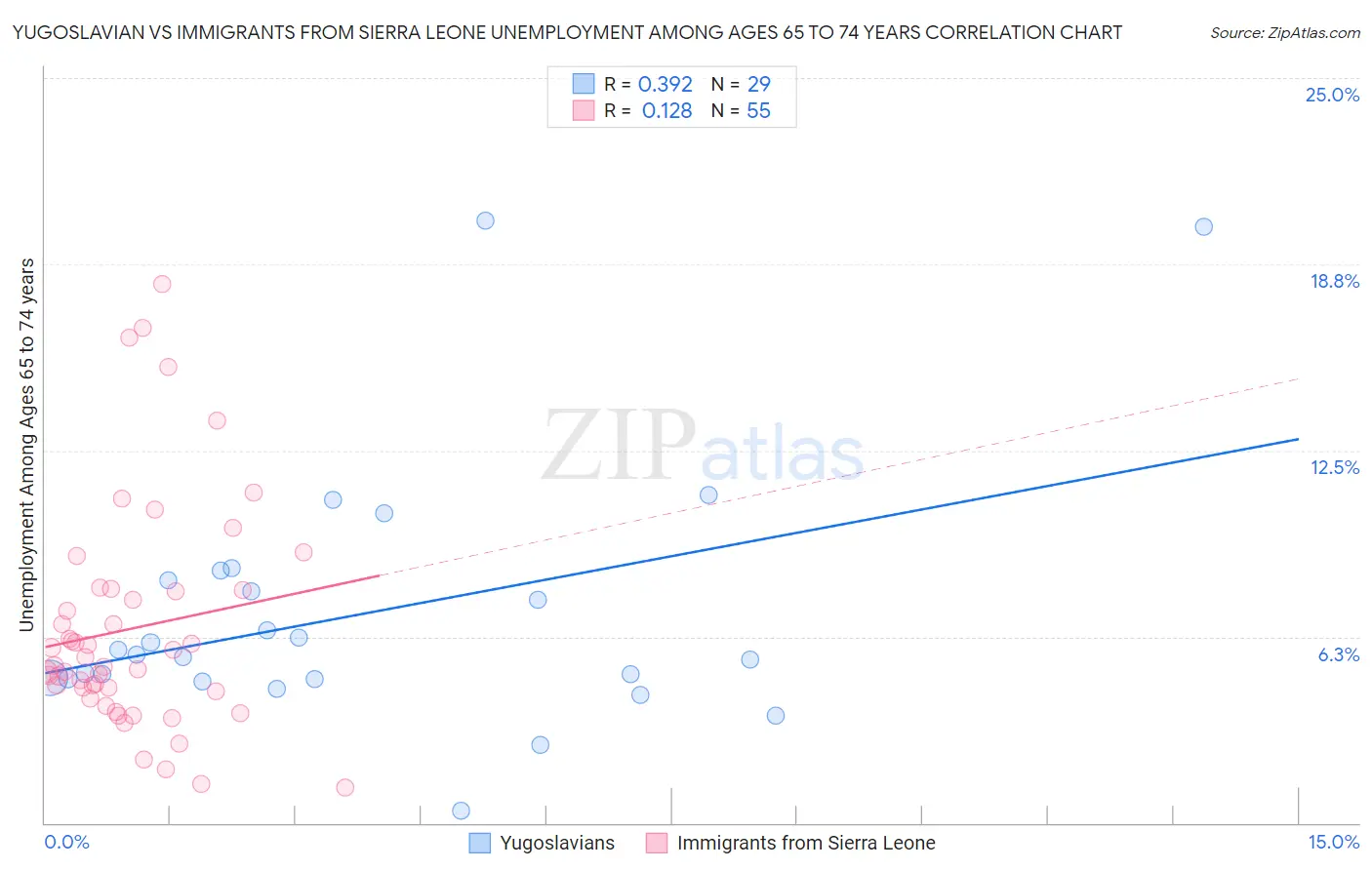 Yugoslavian vs Immigrants from Sierra Leone Unemployment Among Ages 65 to 74 years
