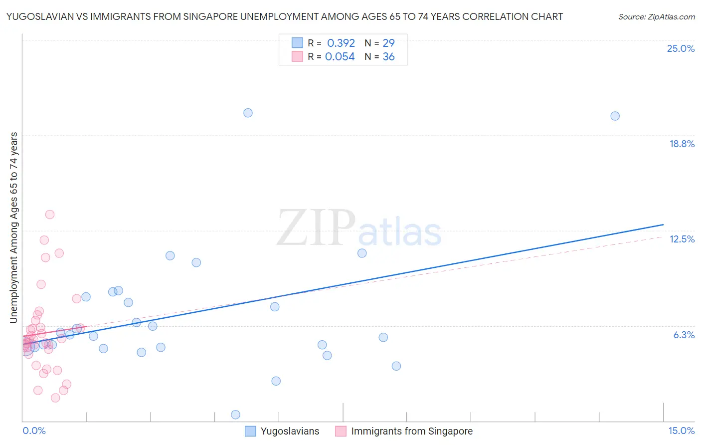 Yugoslavian vs Immigrants from Singapore Unemployment Among Ages 65 to 74 years