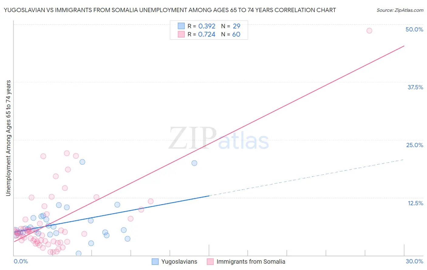 Yugoslavian vs Immigrants from Somalia Unemployment Among Ages 65 to 74 years