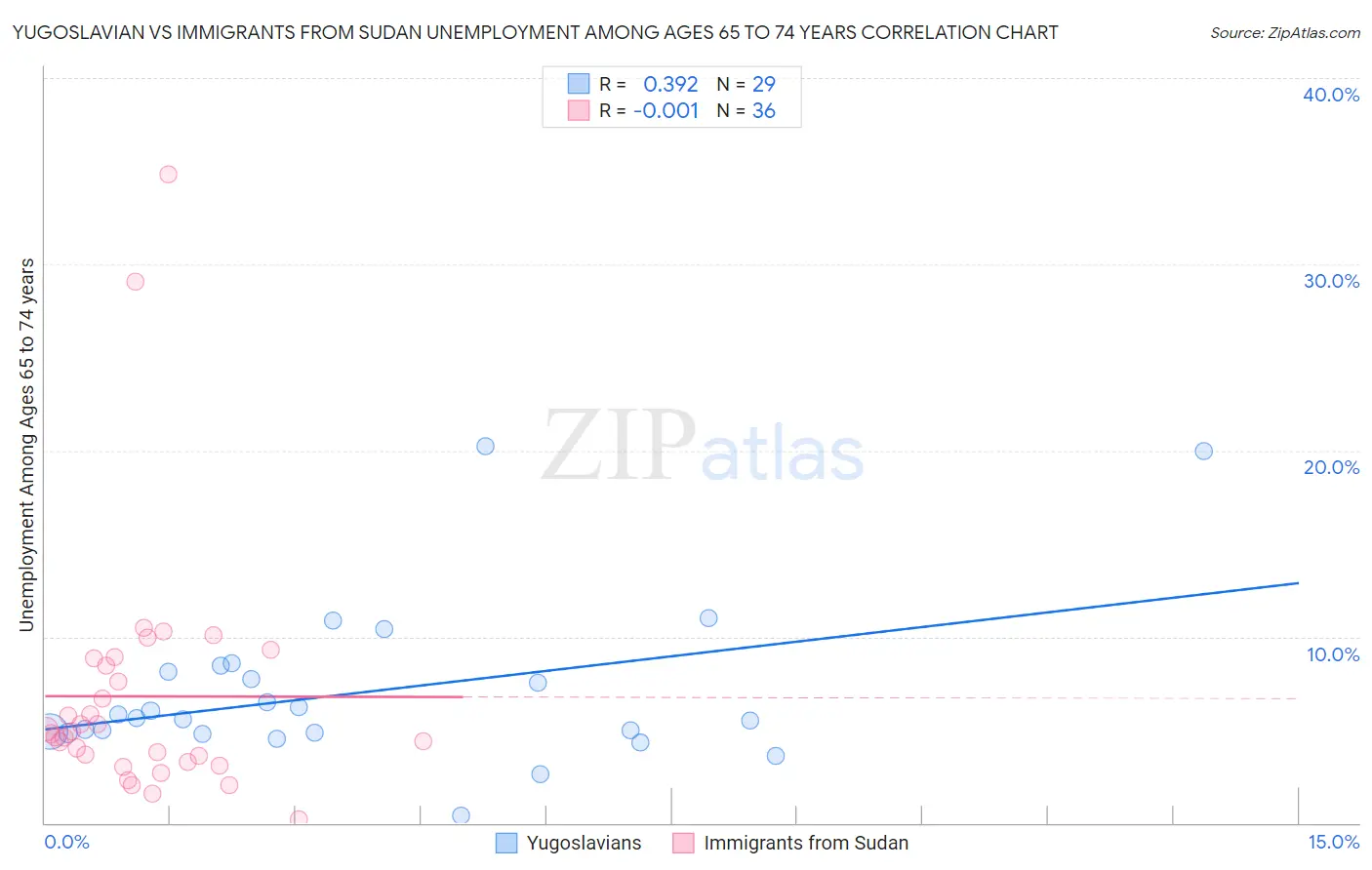 Yugoslavian vs Immigrants from Sudan Unemployment Among Ages 65 to 74 years