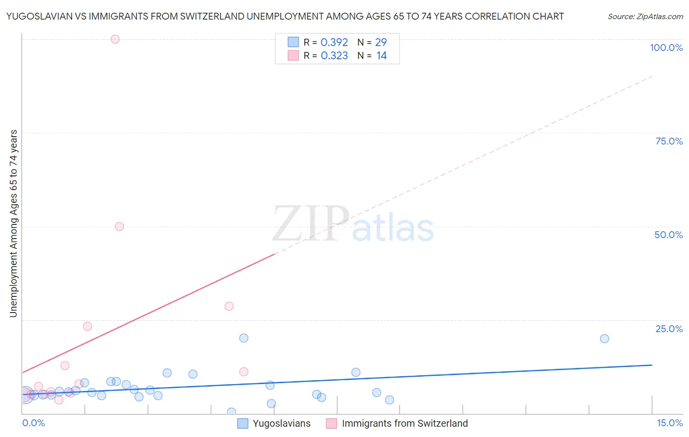 Yugoslavian vs Immigrants from Switzerland Unemployment Among Ages 65 to 74 years