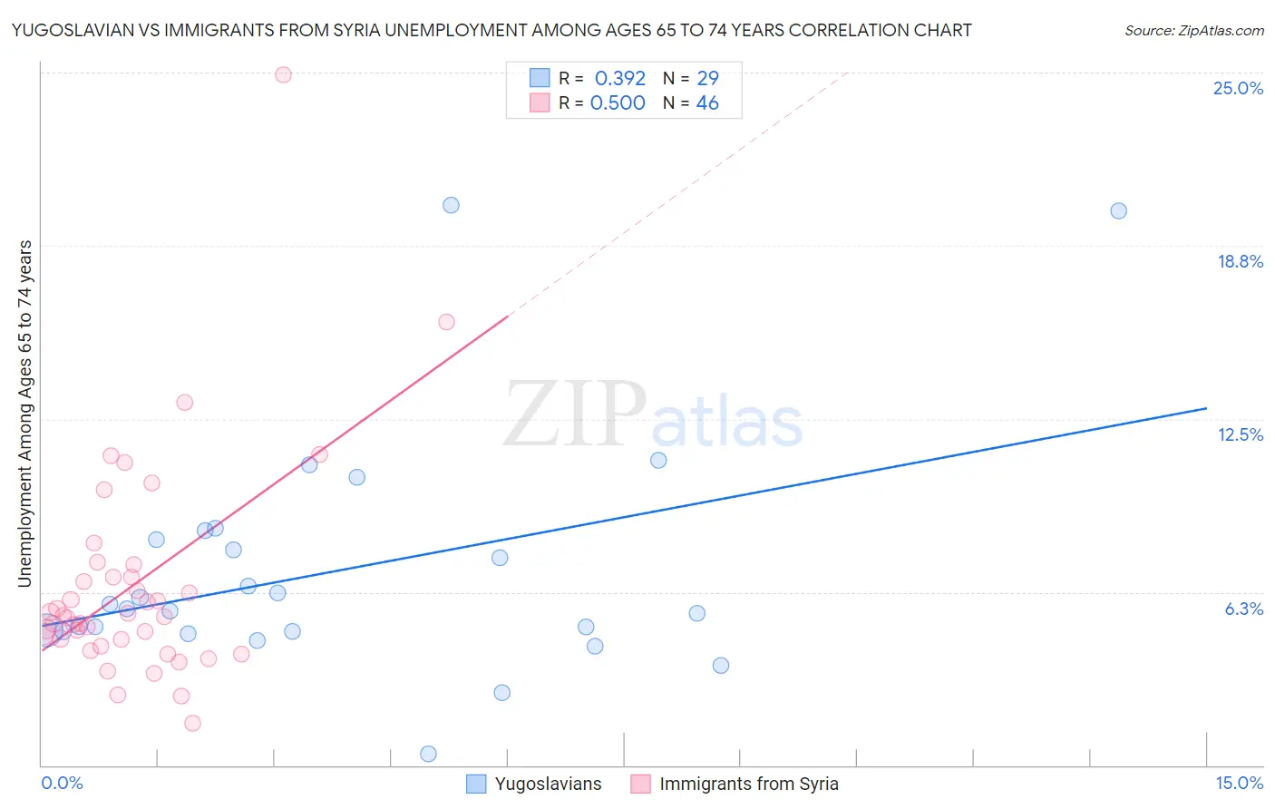 Yugoslavian vs Immigrants from Syria Unemployment Among Ages 65 to 74 years