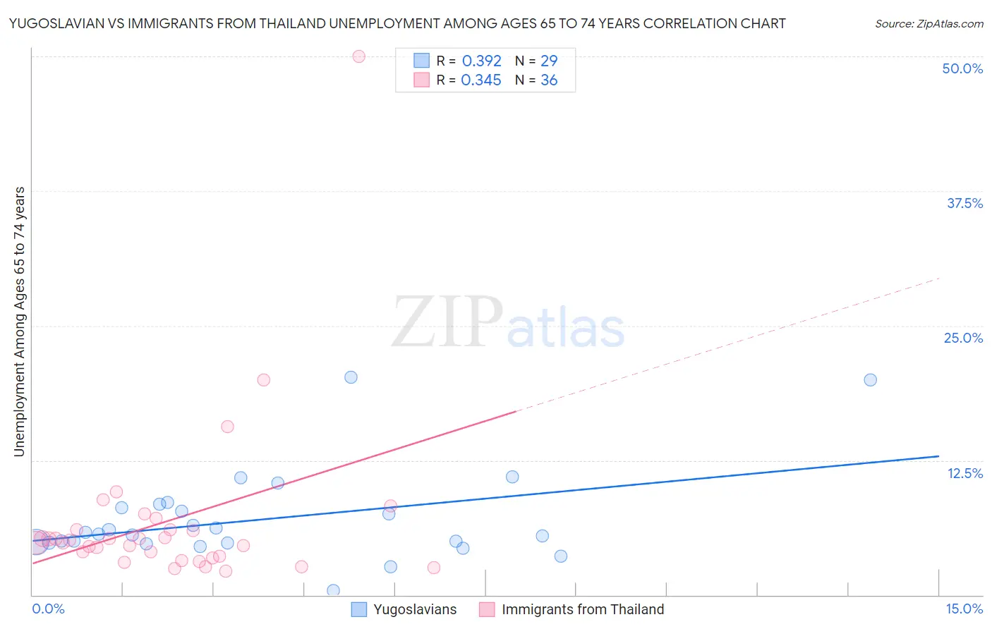 Yugoslavian vs Immigrants from Thailand Unemployment Among Ages 65 to 74 years