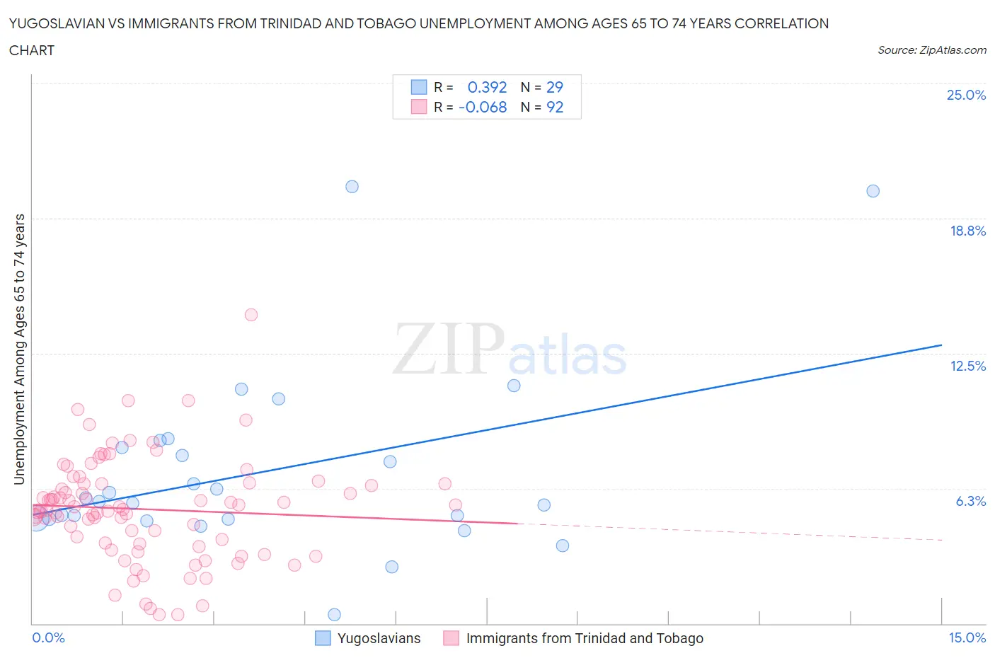 Yugoslavian vs Immigrants from Trinidad and Tobago Unemployment Among Ages 65 to 74 years