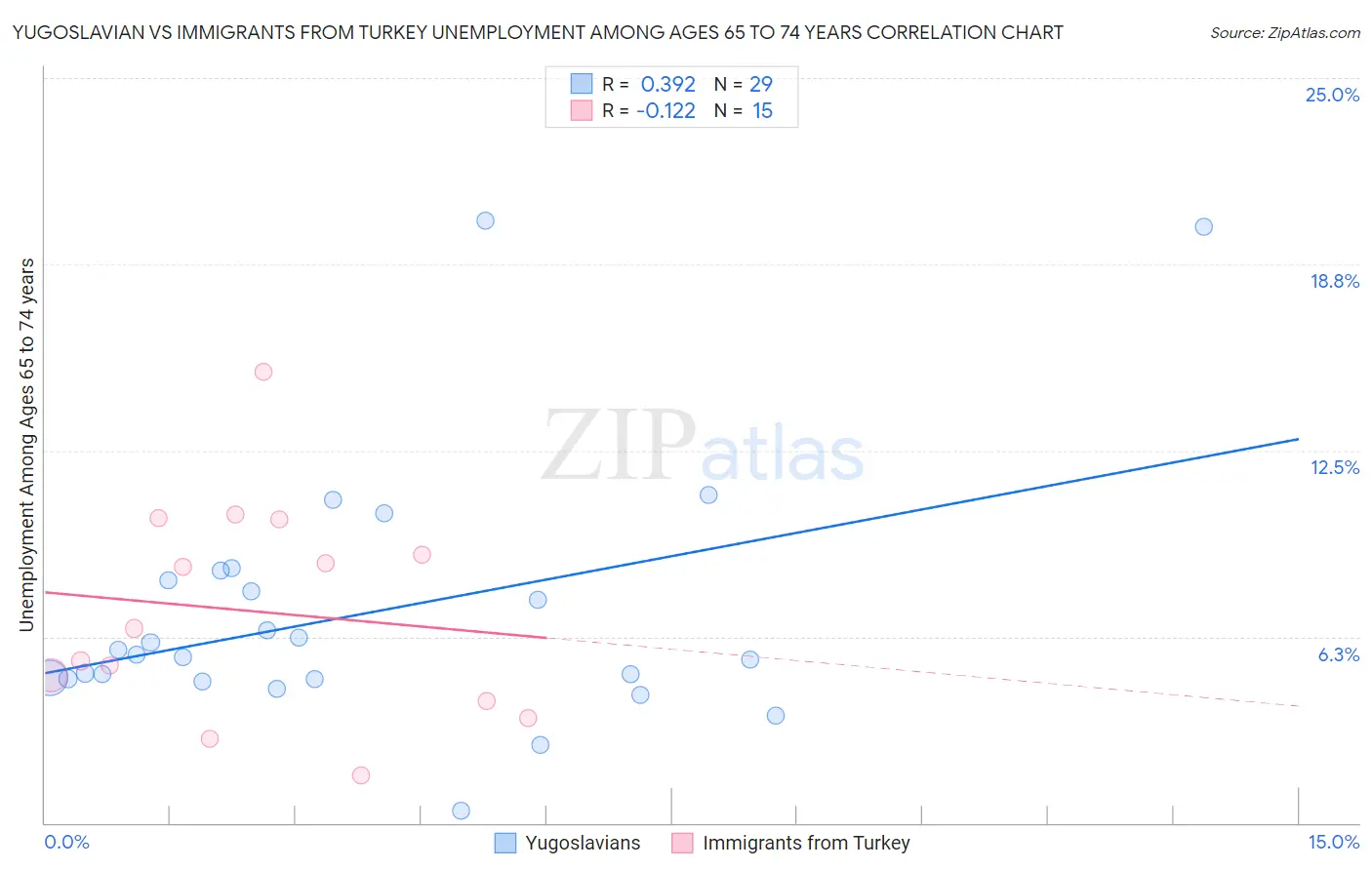 Yugoslavian vs Immigrants from Turkey Unemployment Among Ages 65 to 74 years