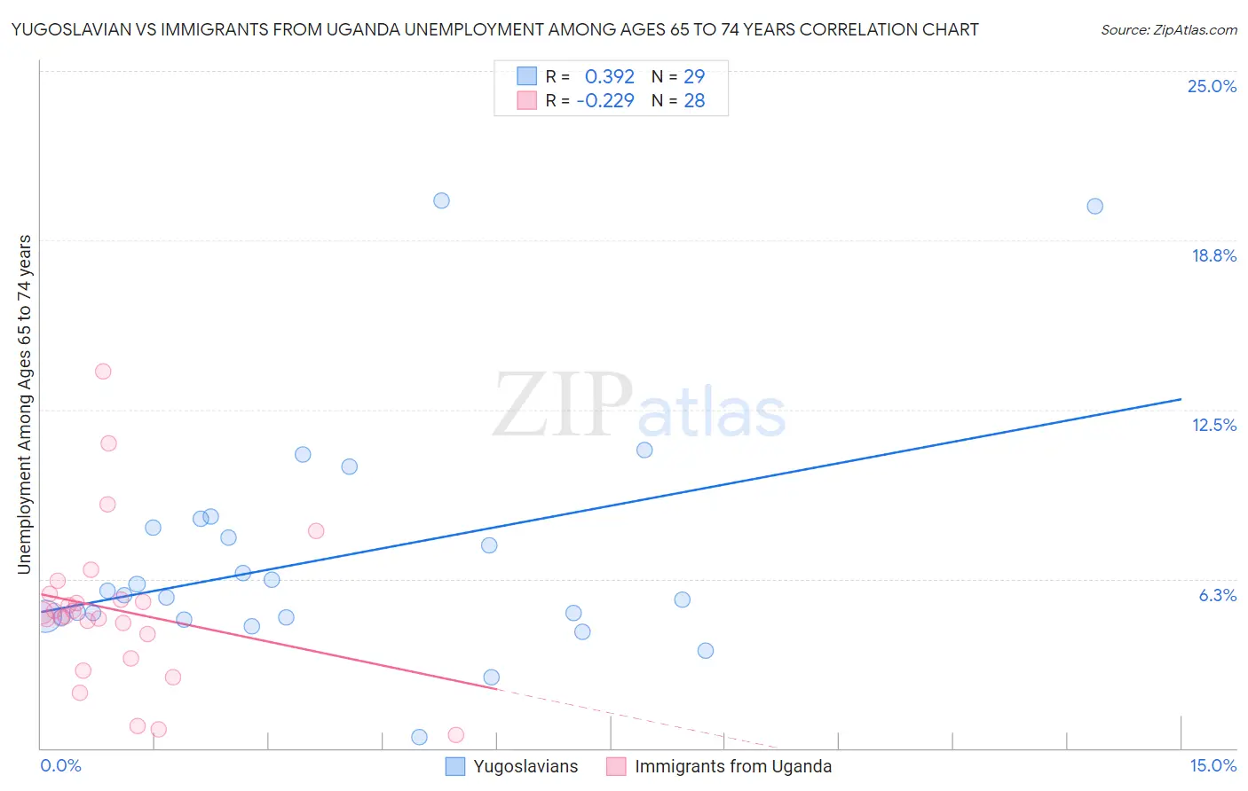 Yugoslavian vs Immigrants from Uganda Unemployment Among Ages 65 to 74 years