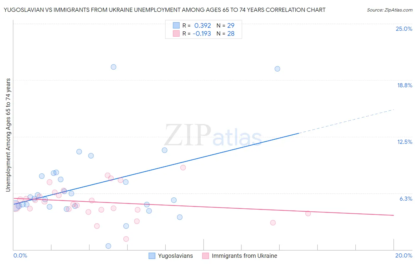 Yugoslavian vs Immigrants from Ukraine Unemployment Among Ages 65 to 74 years