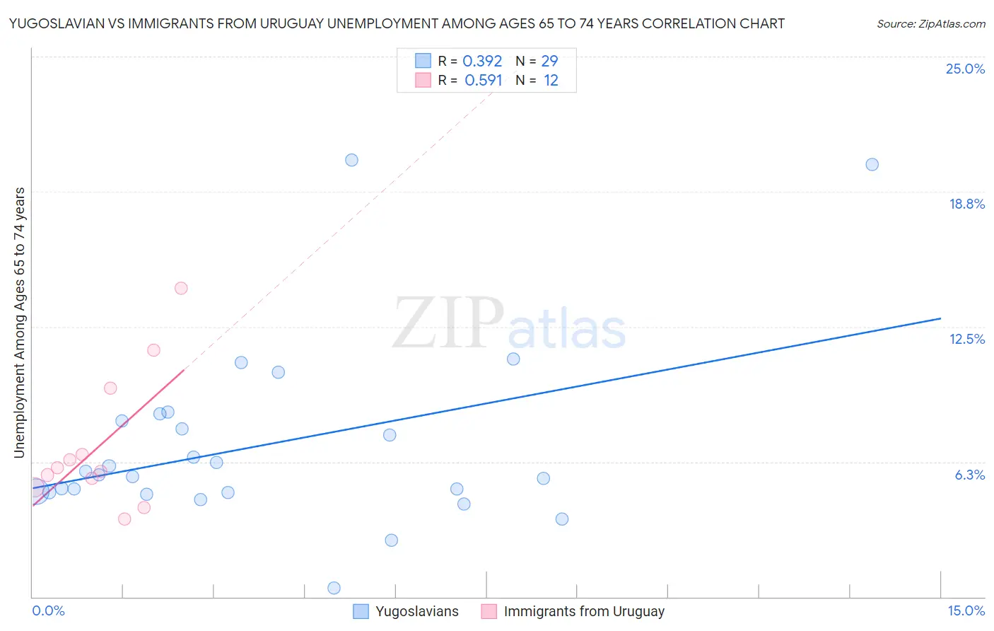 Yugoslavian vs Immigrants from Uruguay Unemployment Among Ages 65 to 74 years