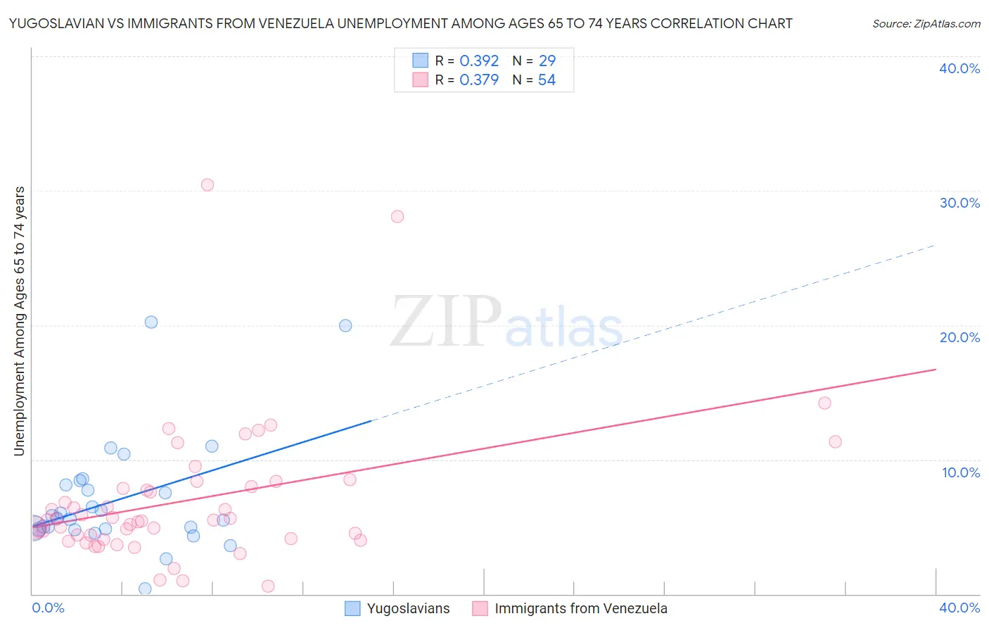 Yugoslavian vs Immigrants from Venezuela Unemployment Among Ages 65 to 74 years