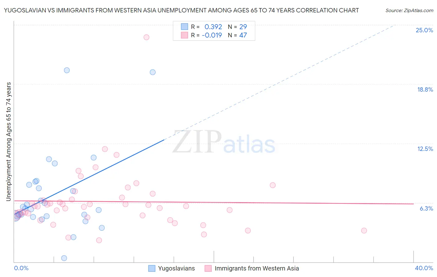 Yugoslavian vs Immigrants from Western Asia Unemployment Among Ages 65 to 74 years