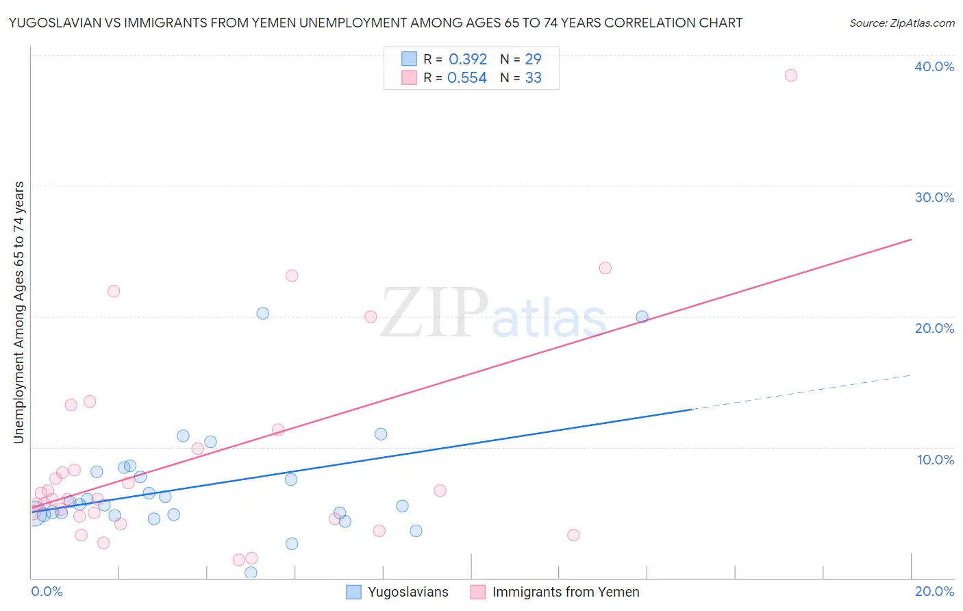 Yugoslavian vs Immigrants from Yemen Unemployment Among Ages 65 to 74 years