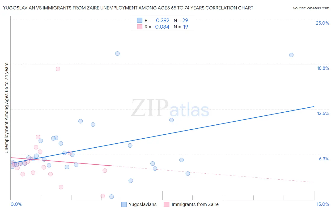 Yugoslavian vs Immigrants from Zaire Unemployment Among Ages 65 to 74 years