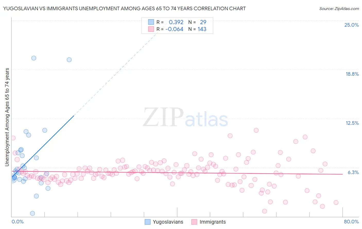 Yugoslavian vs Immigrants Unemployment Among Ages 65 to 74 years