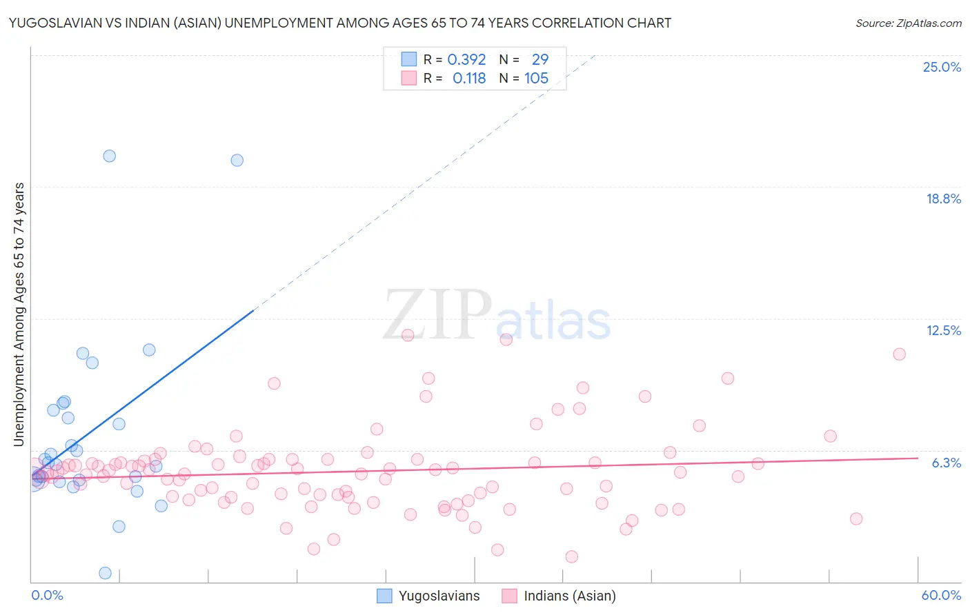 Yugoslavian vs Indian (Asian) Unemployment Among Ages 65 to 74 years