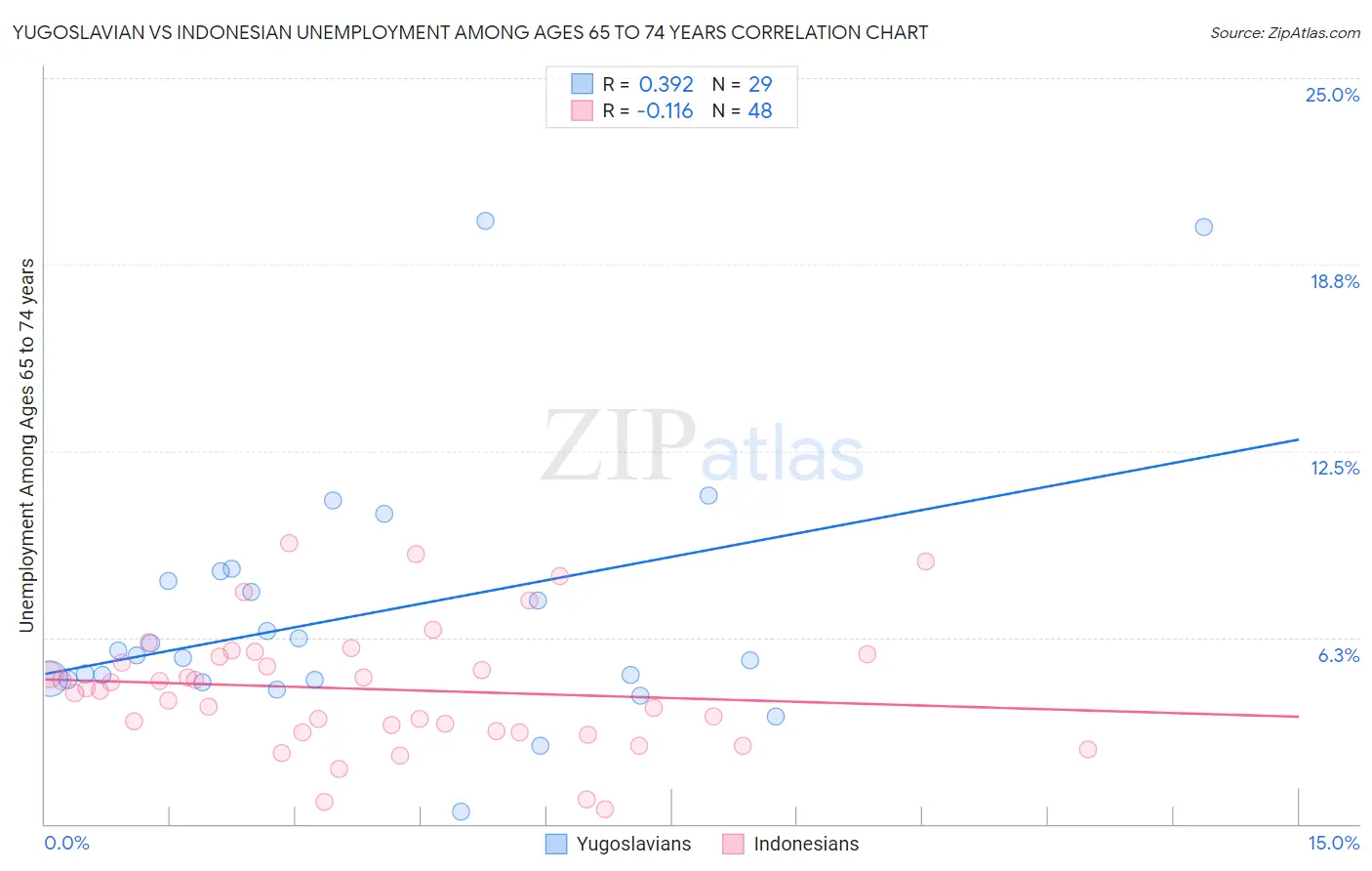 Yugoslavian vs Indonesian Unemployment Among Ages 65 to 74 years