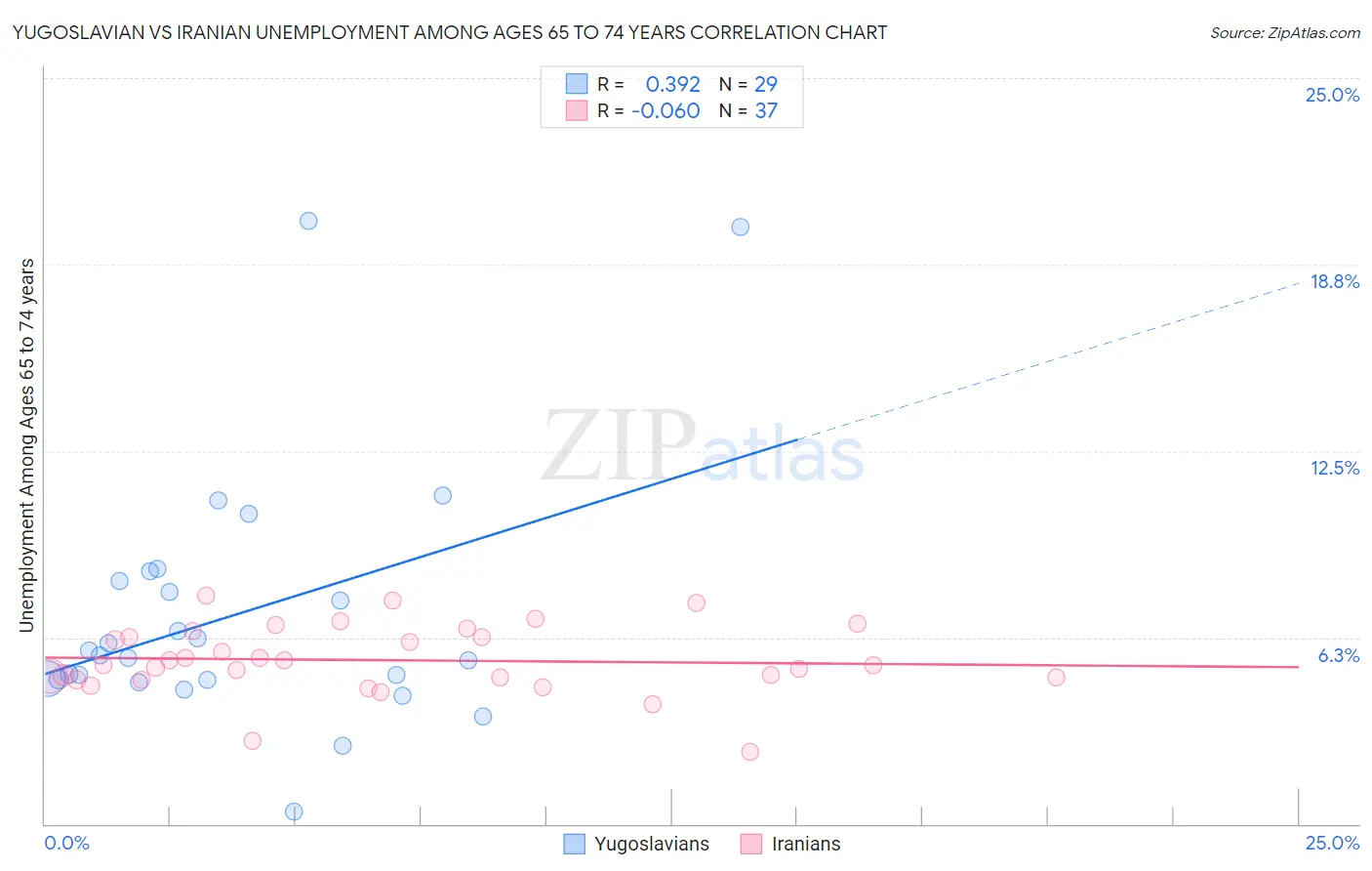 Yugoslavian vs Iranian Unemployment Among Ages 65 to 74 years