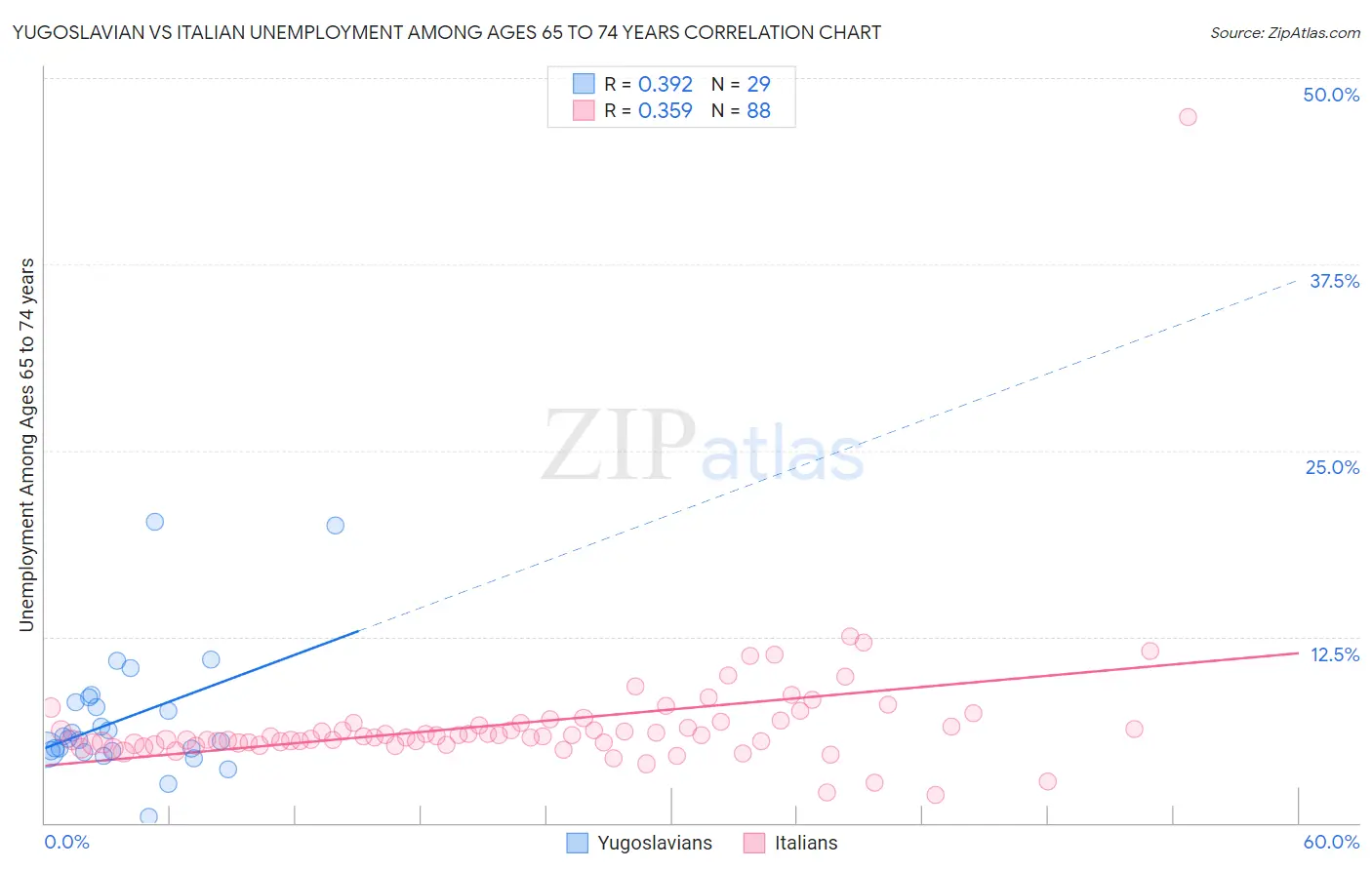 Yugoslavian vs Italian Unemployment Among Ages 65 to 74 years
