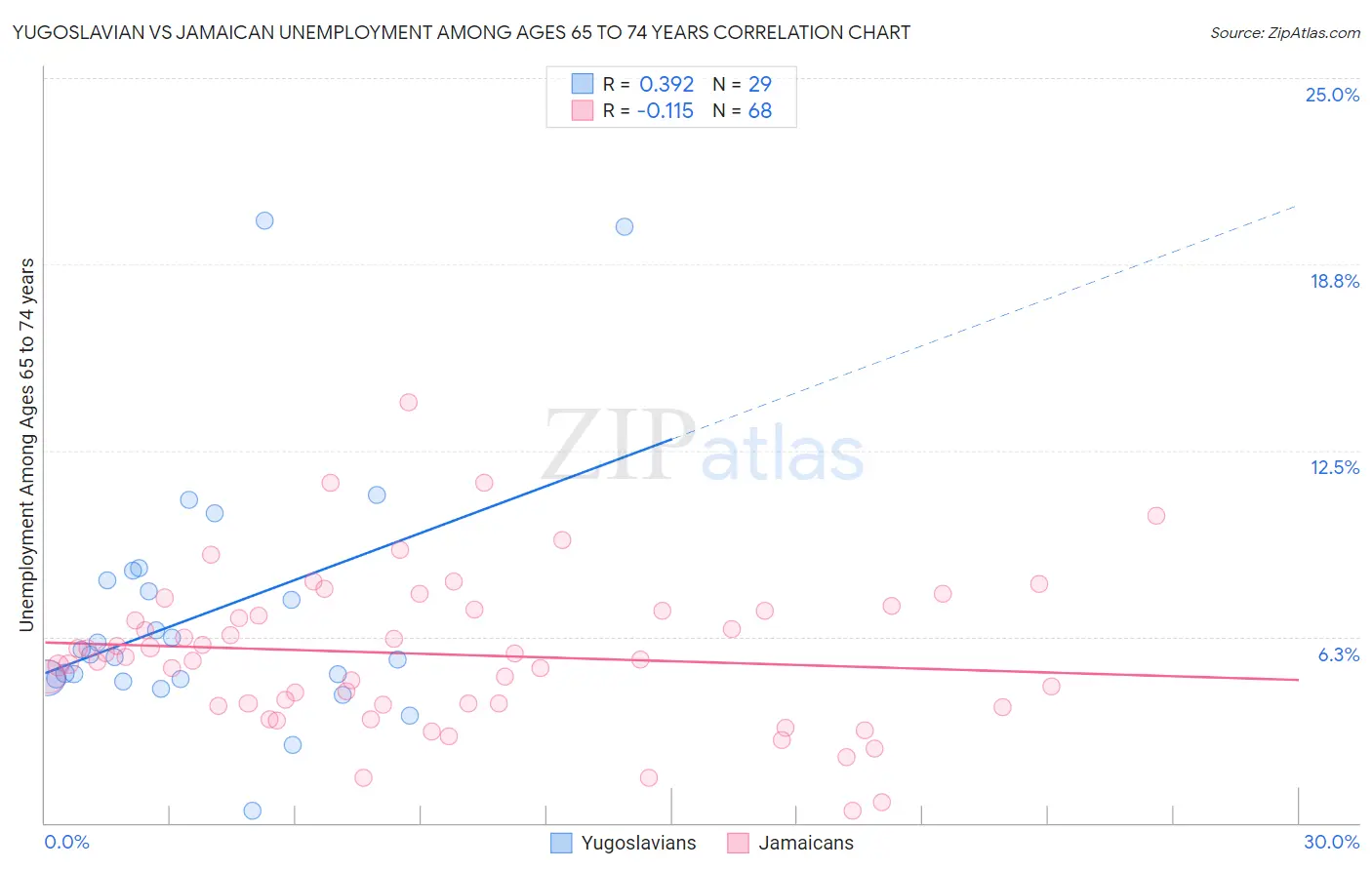 Yugoslavian vs Jamaican Unemployment Among Ages 65 to 74 years