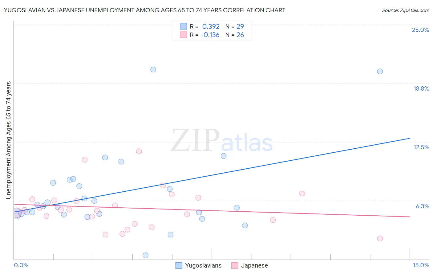 Yugoslavian vs Japanese Unemployment Among Ages 65 to 74 years