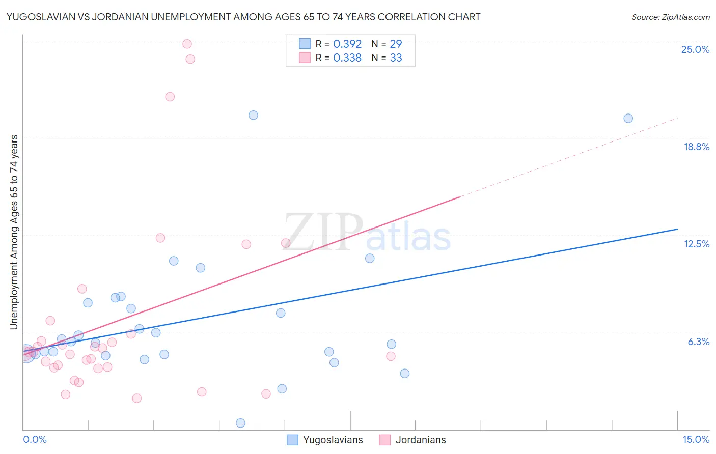 Yugoslavian vs Jordanian Unemployment Among Ages 65 to 74 years