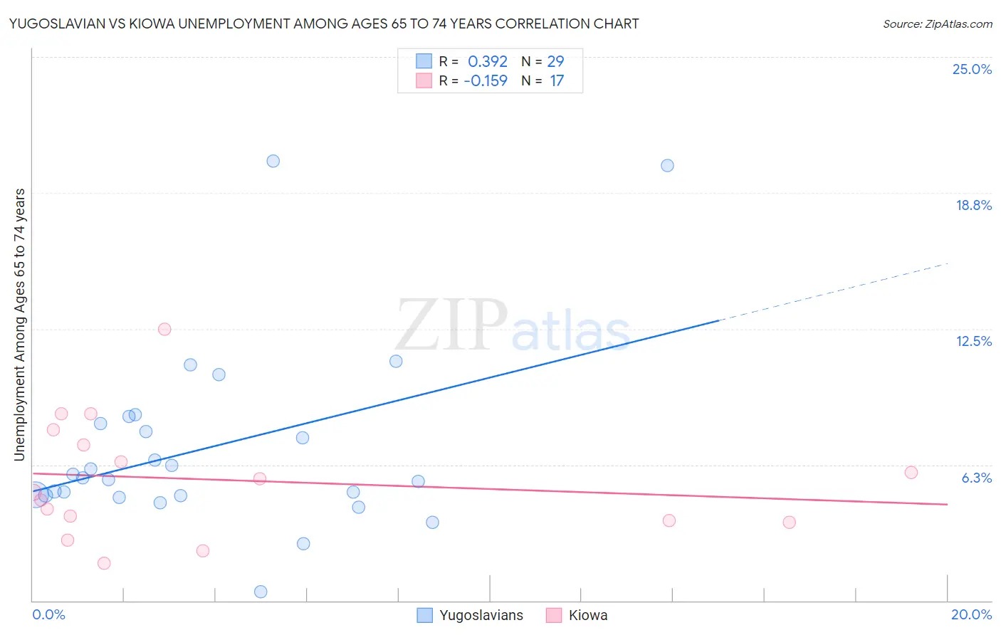 Yugoslavian vs Kiowa Unemployment Among Ages 65 to 74 years