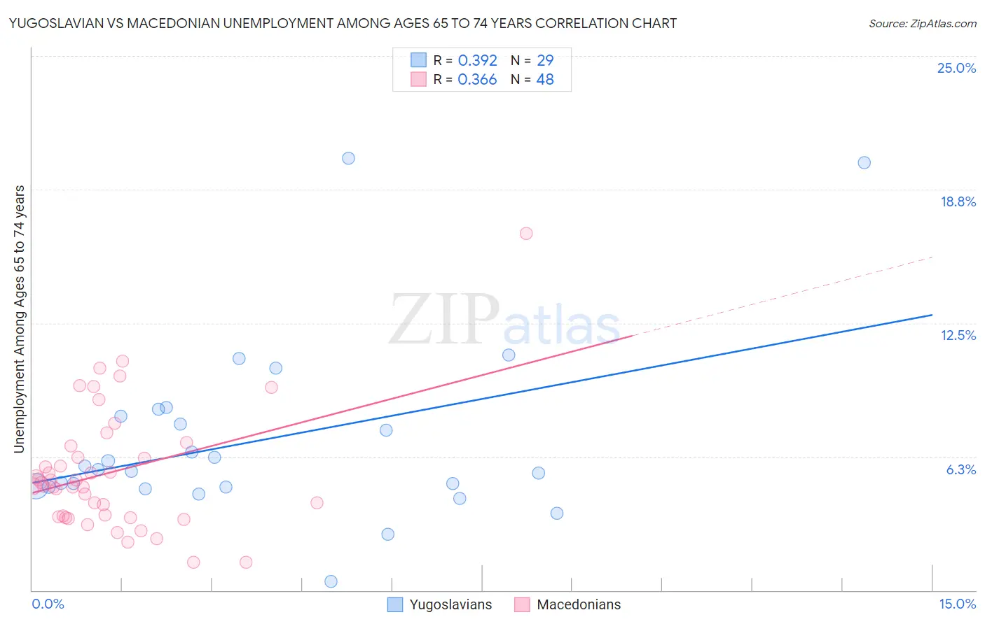 Yugoslavian vs Macedonian Unemployment Among Ages 65 to 74 years