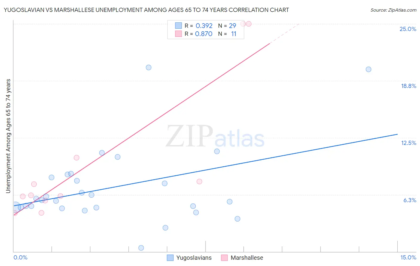 Yugoslavian vs Marshallese Unemployment Among Ages 65 to 74 years