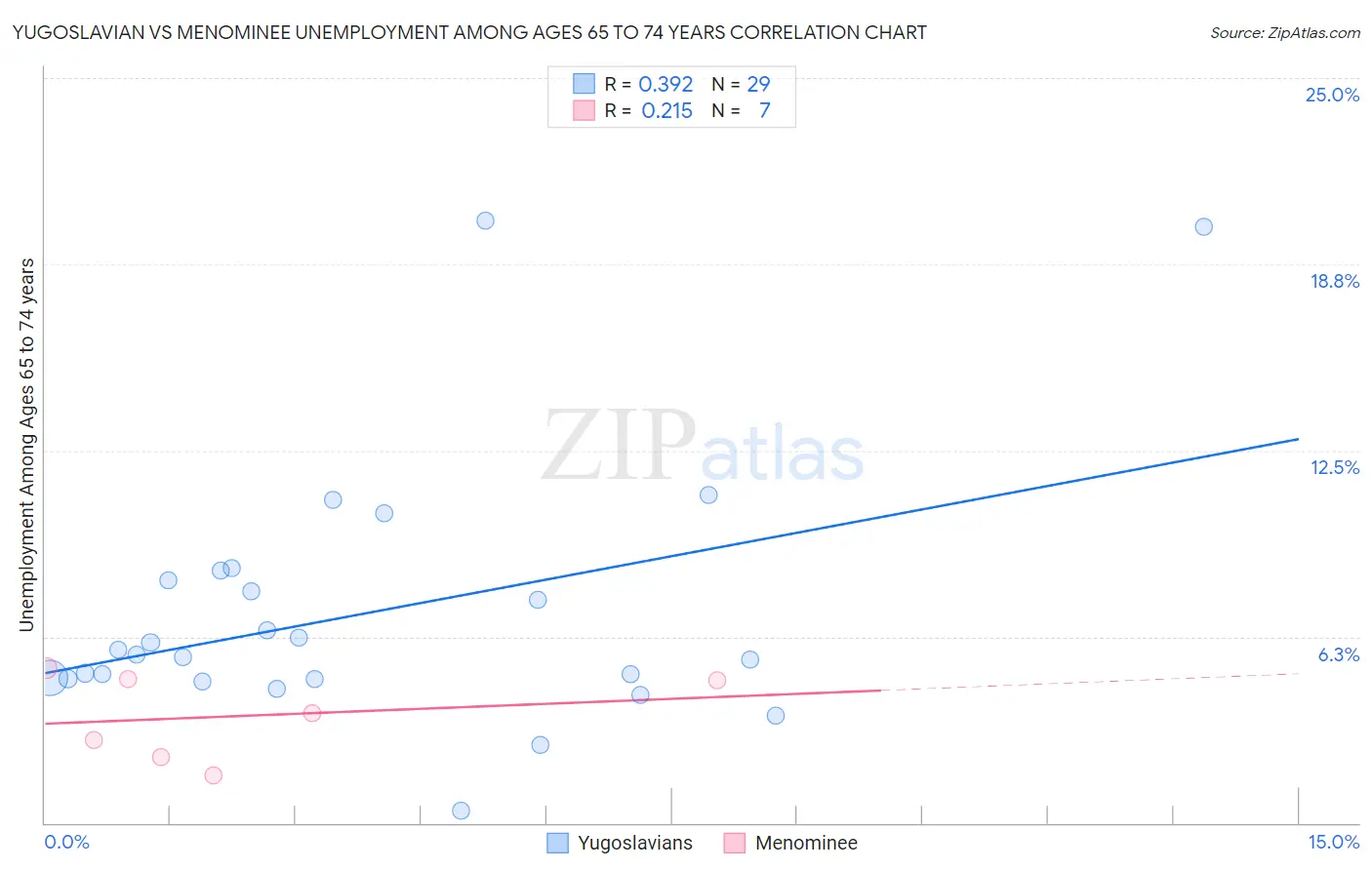 Yugoslavian vs Menominee Unemployment Among Ages 65 to 74 years