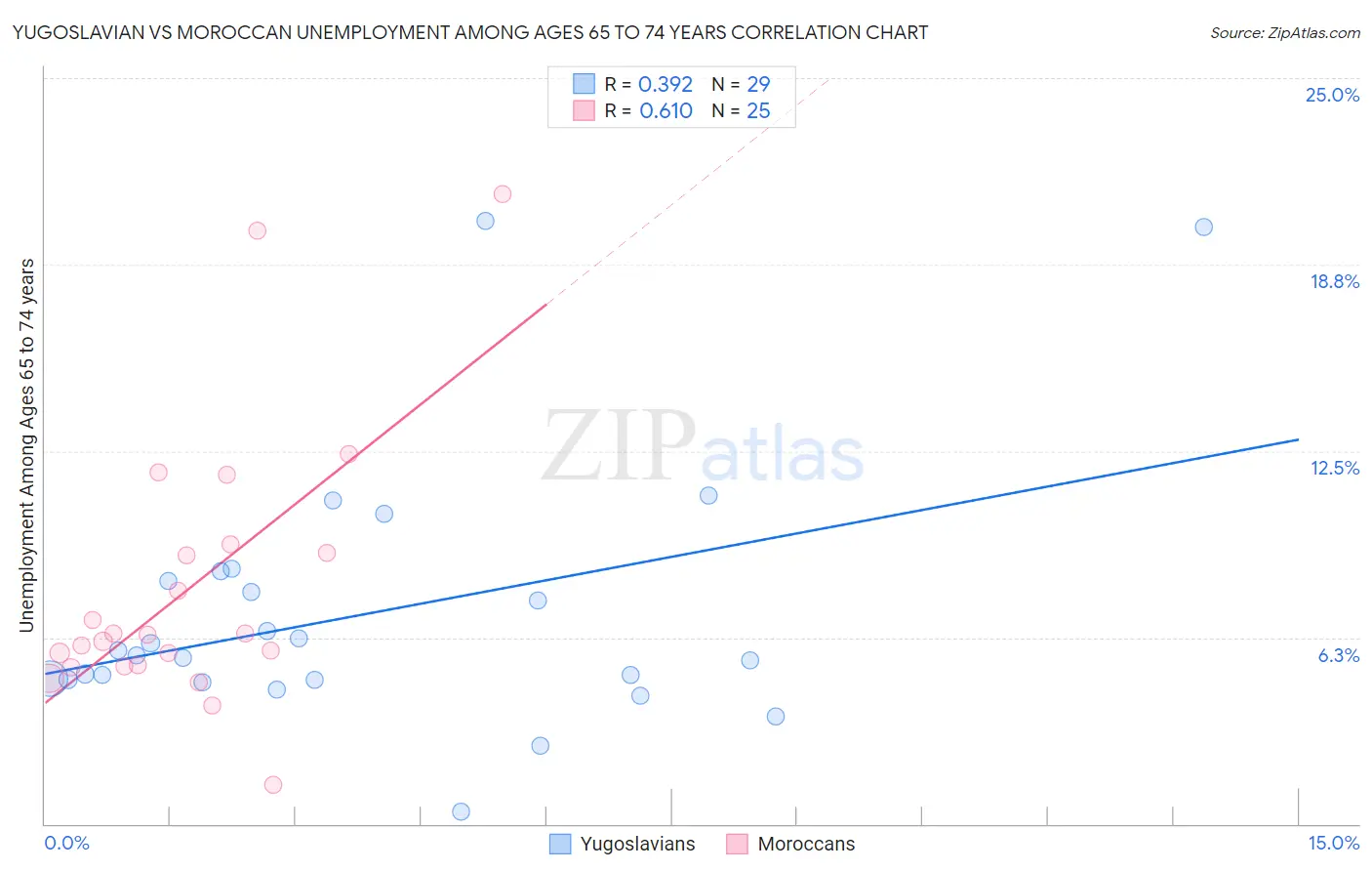 Yugoslavian vs Moroccan Unemployment Among Ages 65 to 74 years