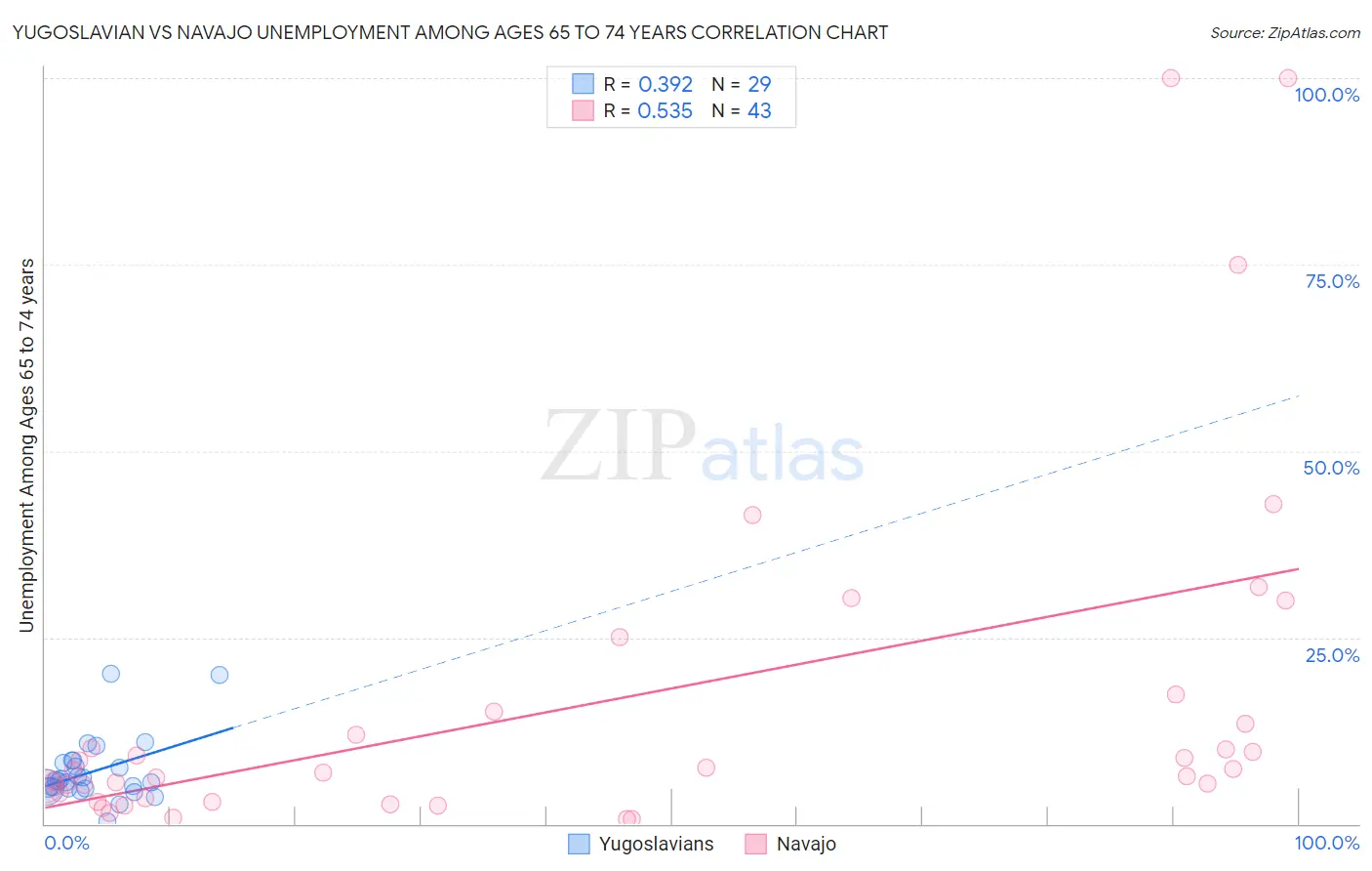Yugoslavian vs Navajo Unemployment Among Ages 65 to 74 years