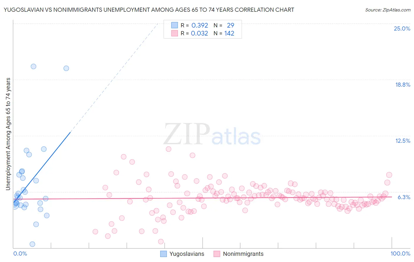 Yugoslavian vs Nonimmigrants Unemployment Among Ages 65 to 74 years