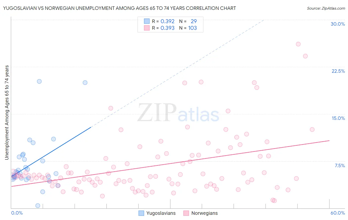 Yugoslavian vs Norwegian Unemployment Among Ages 65 to 74 years