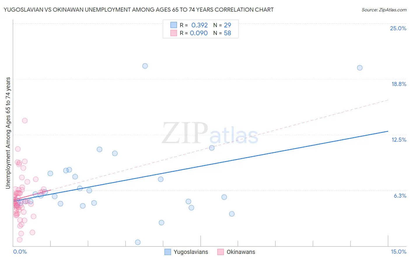 Yugoslavian vs Okinawan Unemployment Among Ages 65 to 74 years