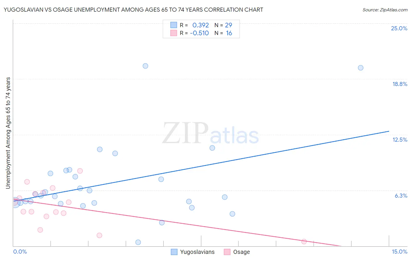 Yugoslavian vs Osage Unemployment Among Ages 65 to 74 years