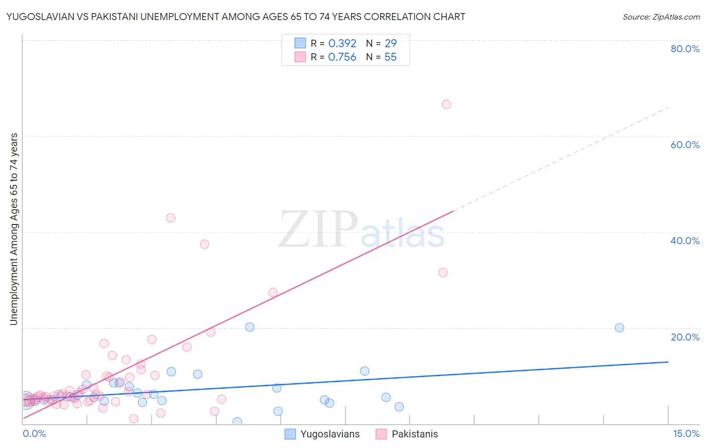 Yugoslavian vs Pakistani Unemployment Among Ages 65 to 74 years