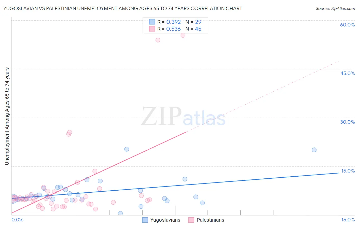 Yugoslavian vs Palestinian Unemployment Among Ages 65 to 74 years
