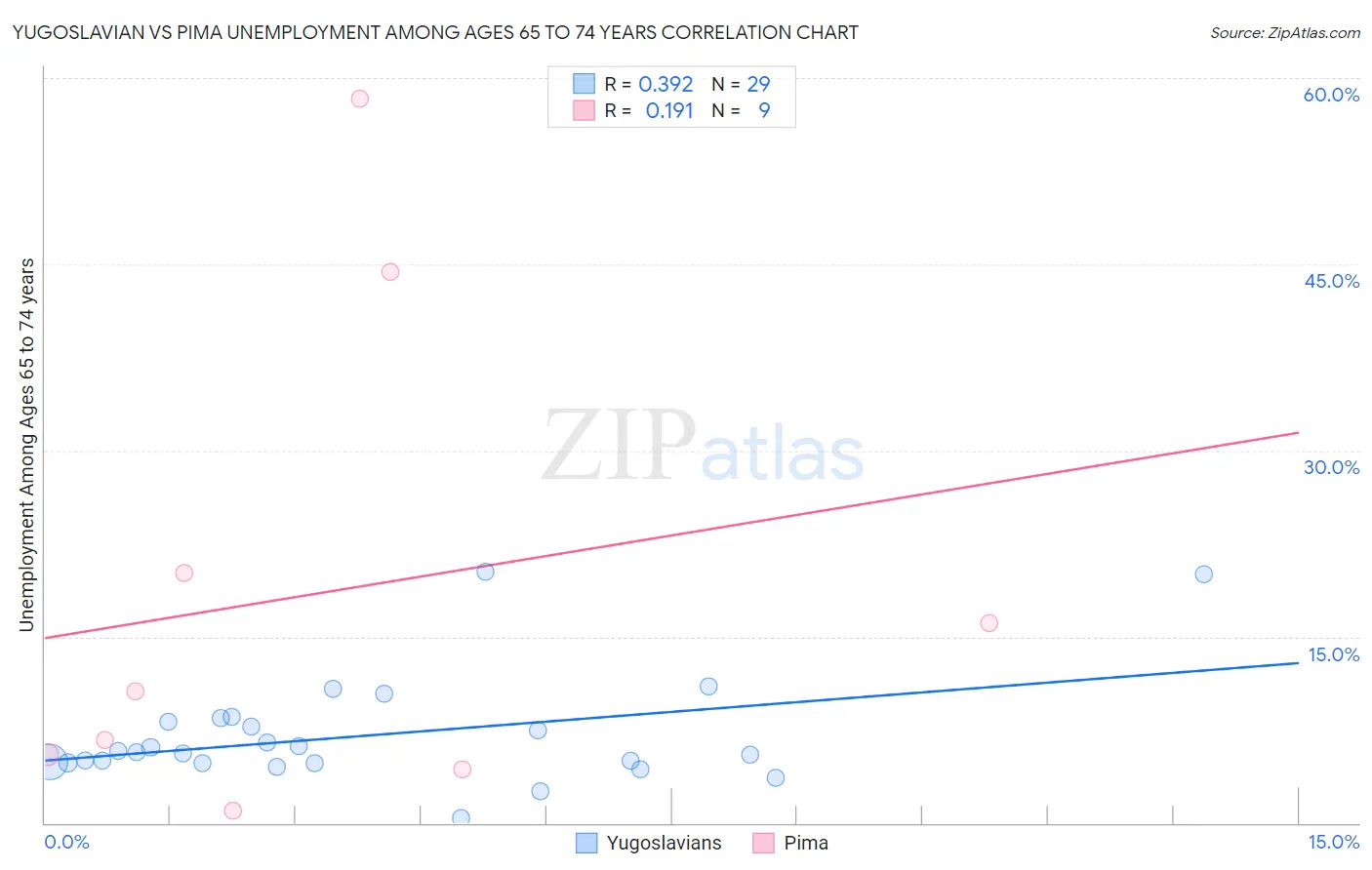 Yugoslavian vs Pima Unemployment Among Ages 65 to 74 years