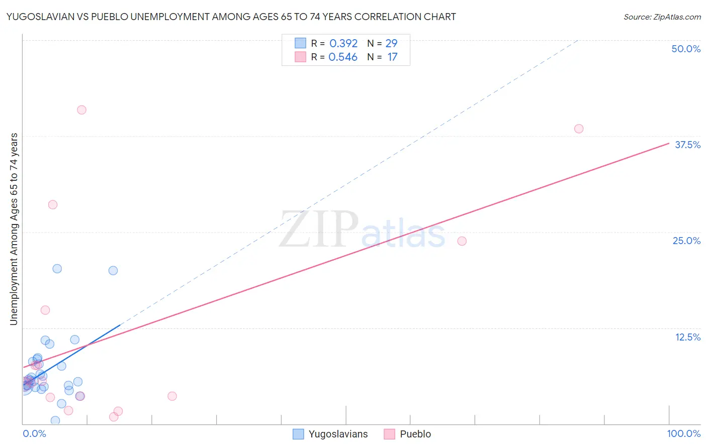 Yugoslavian vs Pueblo Unemployment Among Ages 65 to 74 years