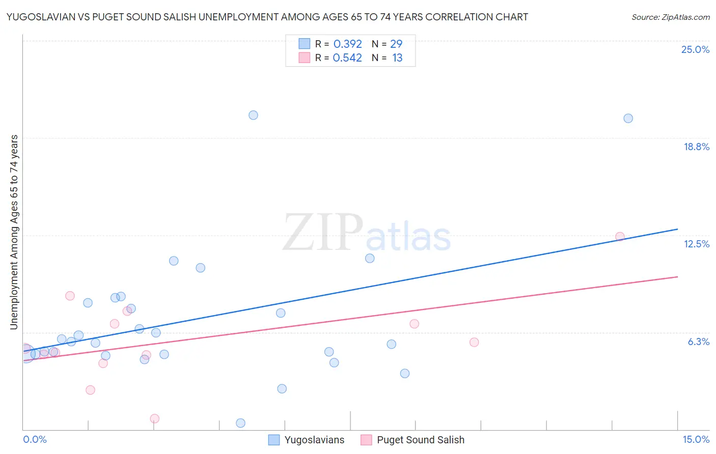 Yugoslavian vs Puget Sound Salish Unemployment Among Ages 65 to 74 years