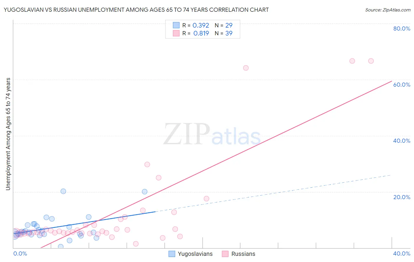 Yugoslavian vs Russian Unemployment Among Ages 65 to 74 years