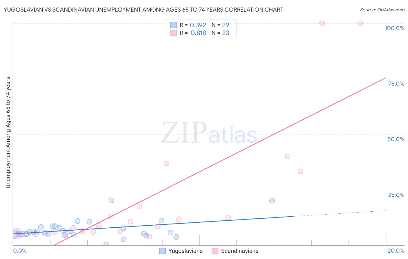 Yugoslavian vs Scandinavian Unemployment Among Ages 65 to 74 years