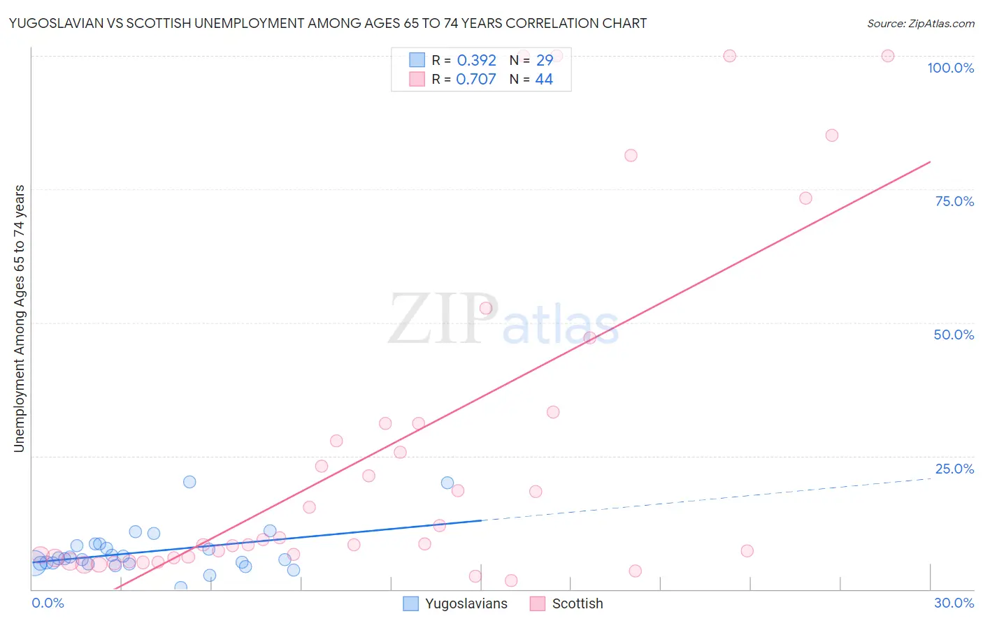 Yugoslavian vs Scottish Unemployment Among Ages 65 to 74 years